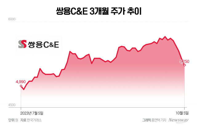  쌍용C&E, 기관 매도세 전환에 이틀만에 -6%···반등 열쇠 있나