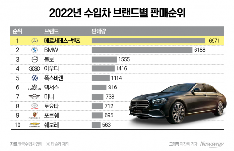 벤츠, 2개월 연속 수입차 판매 1위···베스트셀링카는 '모델Y'