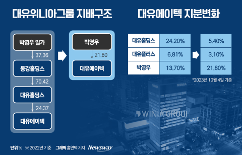 위기의 대유위니아, '딤채' 버리고 자동차부품사로 탈바꿈?