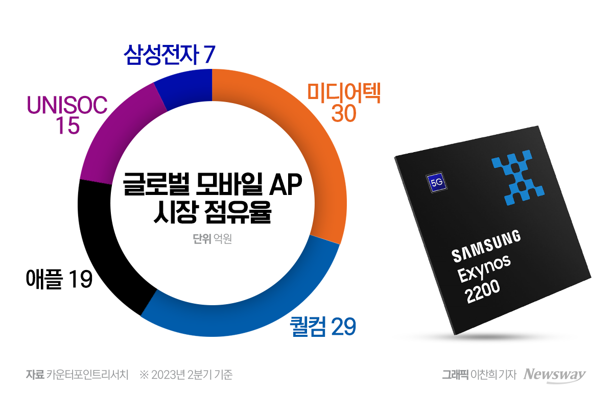 삼성 엑시노스 2400 공개···모바일 Ap 점유율 확대 시동 뉴스웨이