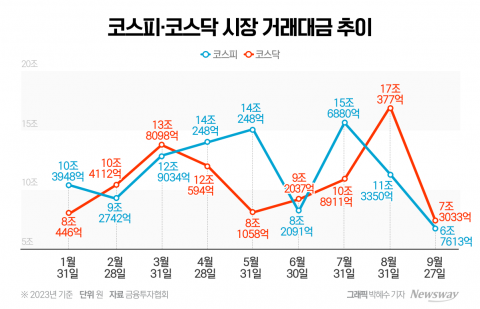 쪼그라드는 거래대금에···증권사 실적 전망 먹구름