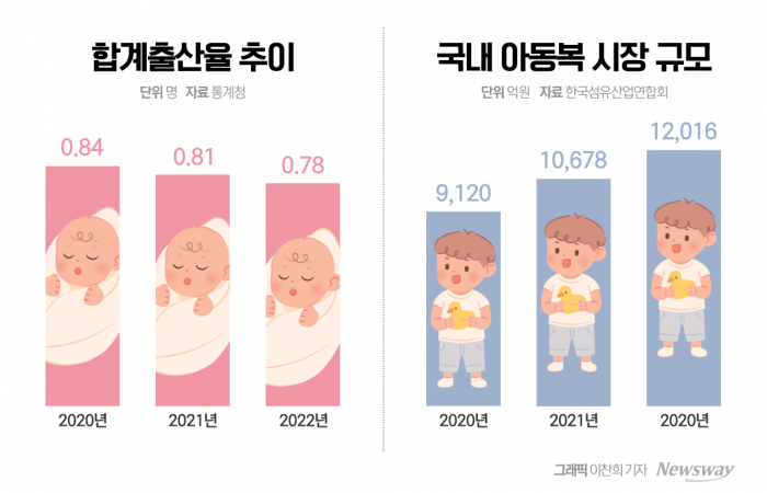 출산율 저하에도 아동복 시장이 커지는 이유 기사의 사진