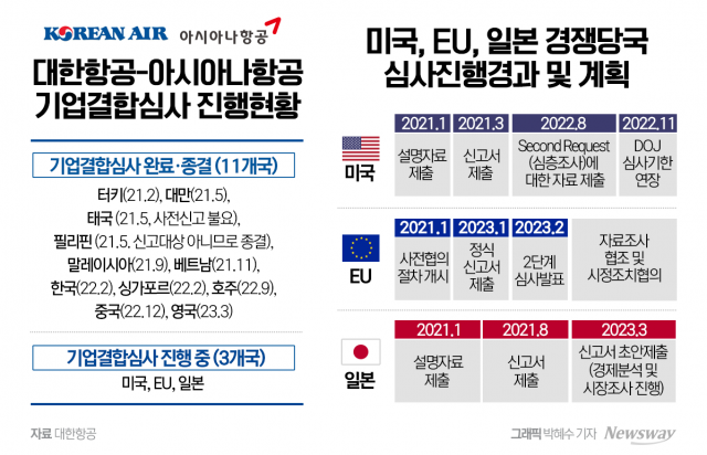 아시아나항공, 30일 이사회서 화물매각 여부 결정