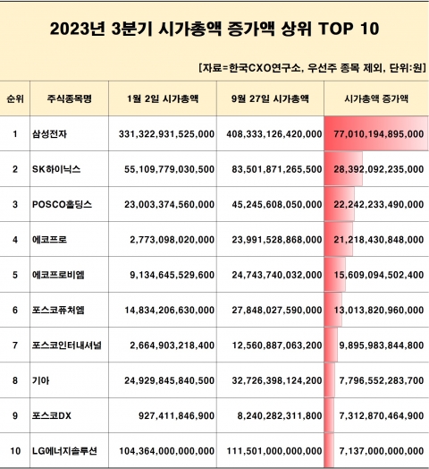 삼성전자 시총, 3분기에만 77조 ↑···증가율 1위는 포스코DX