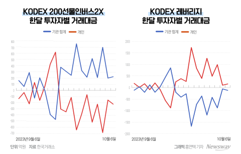 기관은 곱버스·개인은 레버리지···엇갈린 베팅