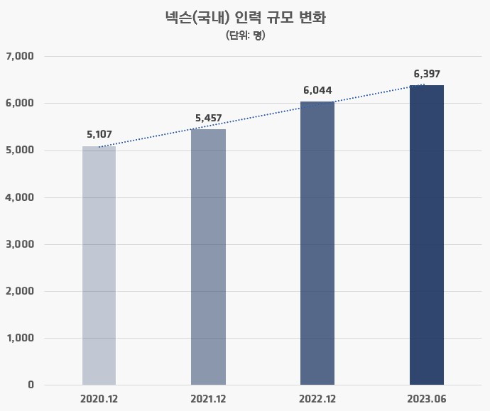 넥슨의 국내 인력 규모 추이. 사진=넥슨 제공