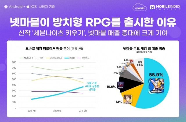 넷마블 방치형 신작 '세븐나이츠 키우기', 매출 효자로 우뚝