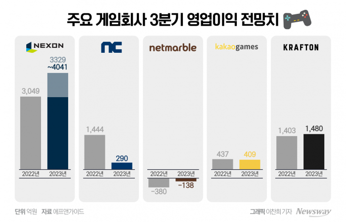 주요 게임회사의 3분기 실적 컨센서스. 그래픽=이찬희 기자