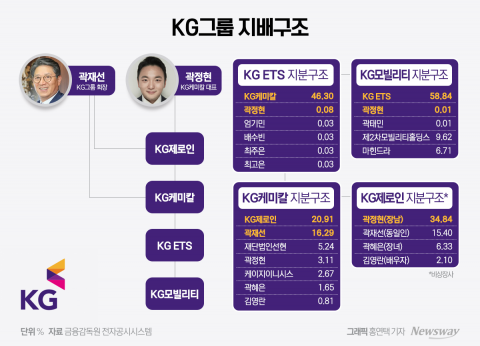 KG모빌리티 주식도 사들인 곽정현 대표···빨라지는 승계 시계