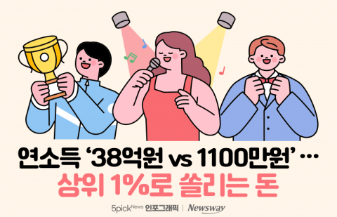 연소득 '38억원 vs 1100만원'···상위 1%로 쏠리는 돈