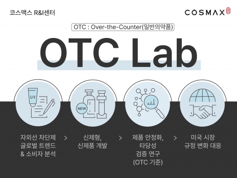 &quot;美 선케어 시장 겨냥&quot;···코스맥스, OTC 전담 조직 꾸렸다