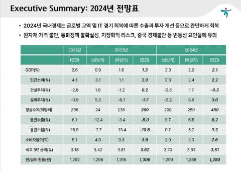 하나금융경영연구소 &quot;내년 경제성장률 2.1% 전망&quot;