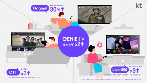 KT 지니TV 개편 1주년···이용자 두 배로 훌쩍