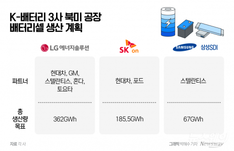 전기차 다운턴에도···북미는 K-배터리에 기회의 땅