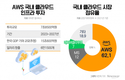 빗장 풀린 韓 '공공 클라우드'···글로벌 IT공룡발 지각변동 예고