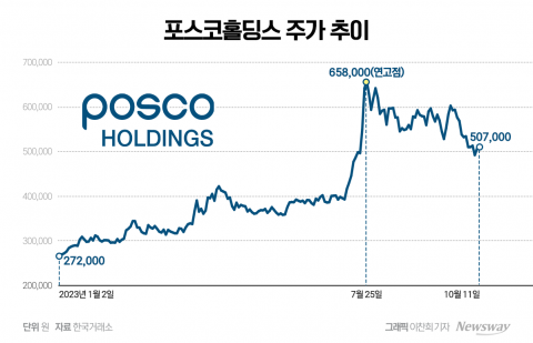 외인 떠나는 포스코홀딩스, 목표가 줄하향