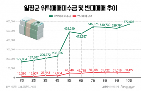 증시 하락에 시들해진 2차전지 사랑, 빚투도 줄었지만 반대매매 우려 여전