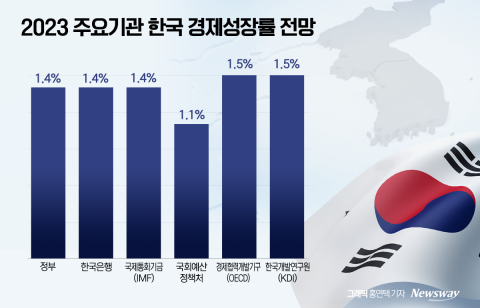 3高에 유가도 고공행진···위협받는 1.4% 성장