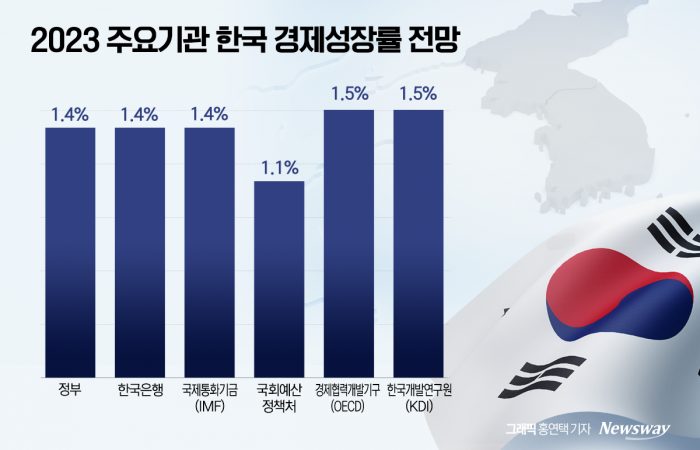 국회예산정책처는 최근 한국의 2023년 성장률 전망치를 1.1%로 하향했다. 그래픽=홍연택 기자