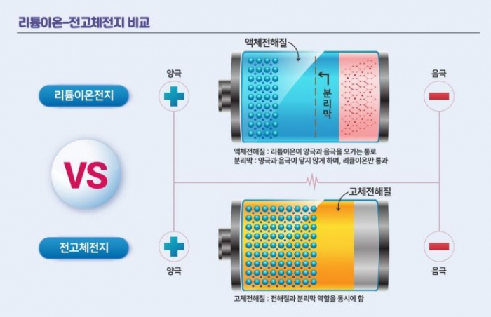 리튬이온전지와 전고체전지 비교 이미지. 사진=한국전기연구원 제공