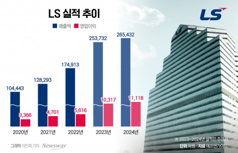 LS, 영업익 1조 청신호···'구자은 효과'