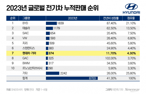 '형보다 더 빠르게'···기아, 전기차 풀라인업의 진짜 이유