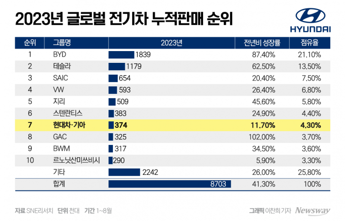 '형보다 더 빠르게'···기아, 전기차 풀라인업의 진짜 이유 기사의 사진