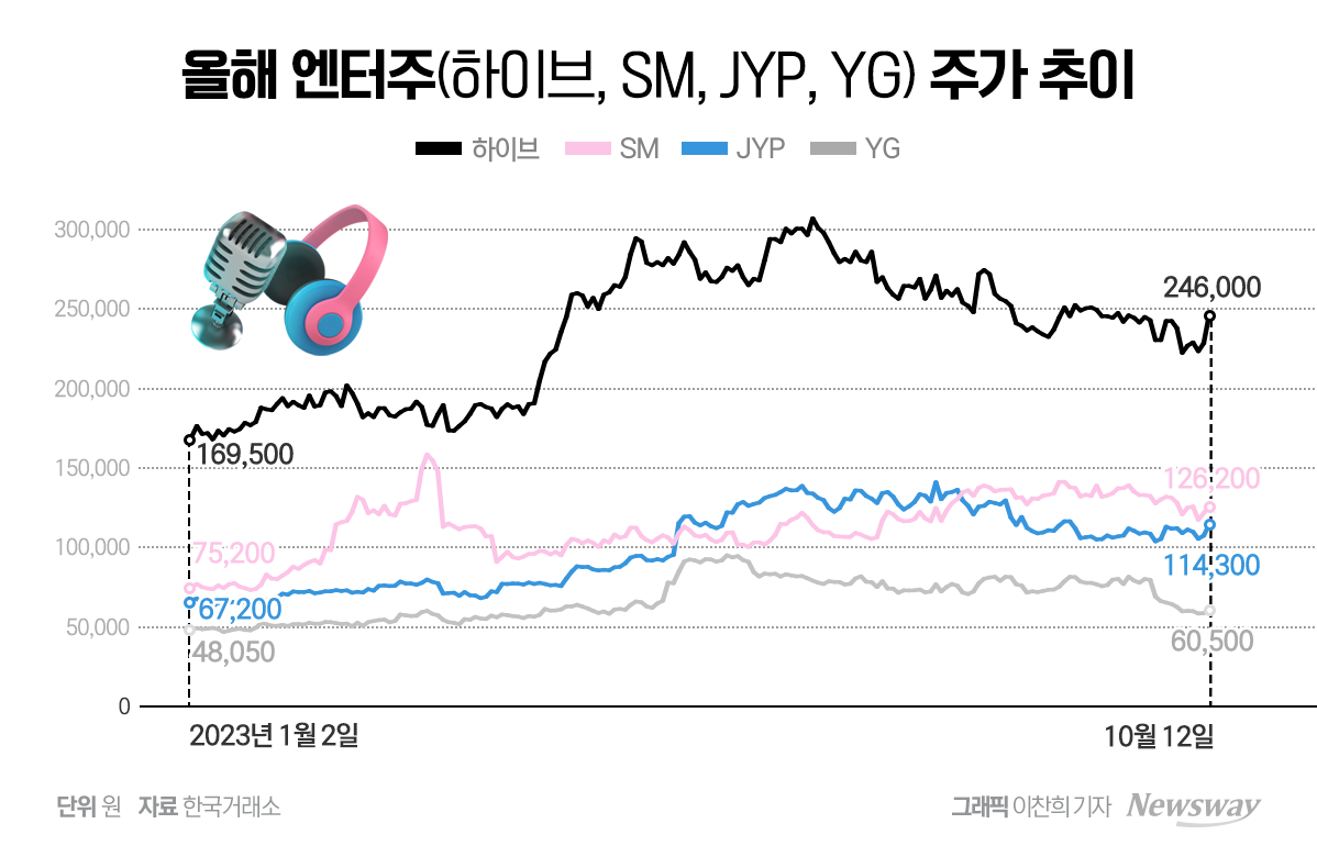 재계약 풍문 따라 휘청이는 엔터주···실적 힘입어 반등할까 - 뉴스웨이