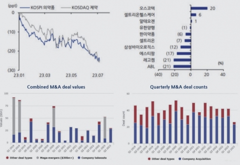 바이오 투자심리 위축에 M&amp;A 거래 확대···&quot;볼트온 전략 증가&quot;