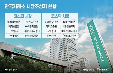 '시장조성자' 역할 발빼는 증권사···&quot;실익보다 리스크만 높아&quot;