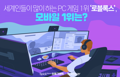 세계인들이 많이 하는 PC 게임 1위 '로블록스', 모바일 1위는?