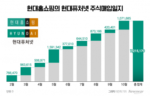 &quot;퓨처넷 기업가치 띄워라&quot;···지분 확대하는 현대홈쇼핑