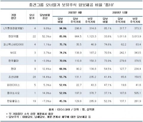 중견그룹 오너家, 주식담보 대출액 1조5천억···LT그룹 비율 1위