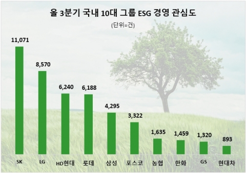 SK, 'ESG 경영' 관심도 1위···&quot;최태원 회장, 노블레스 오블리주 실천&quot;