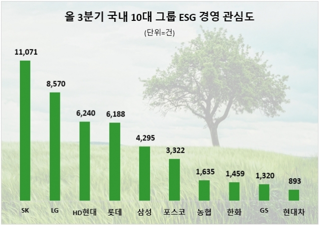 SK, 'ESG 경영' 관심도 1위···"최태원 회장, 노블레스 오블리주 실천"