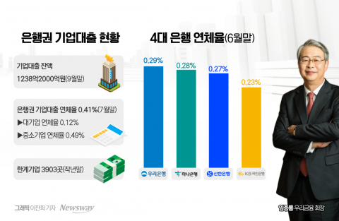 우리금융 임종룡號 '기업금융 명가 재건' 외쳤는데···시장은 '한계기업 늘고 연체율 증가'