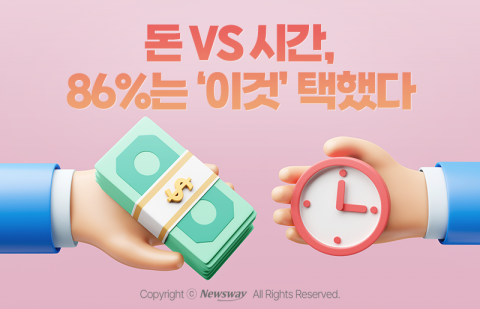 돈 vs 시간, 86%는 '이것' 택했다