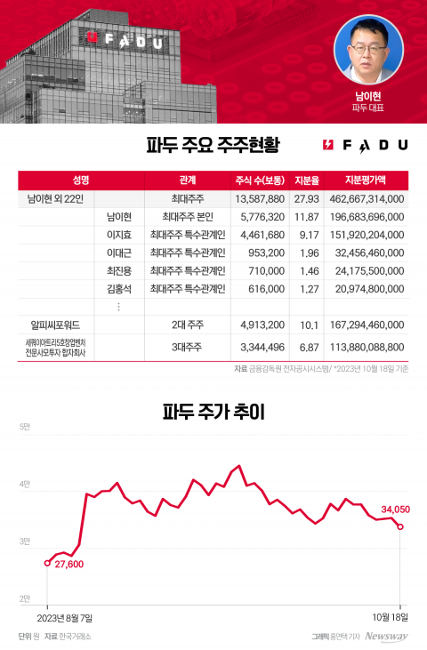  오버행 이슈 지웠나···AI 기대감이 주가 견인