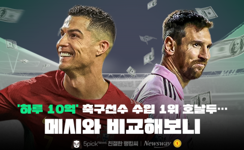 '하루 10억' 축구선수 수입 1위 호날두···메시와 비교해보니