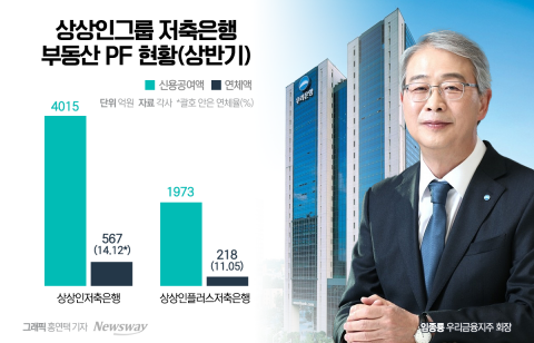 상상인, 저축은행 매각 '해도 손해 안해도 손해'···시장은 매각에 방점
