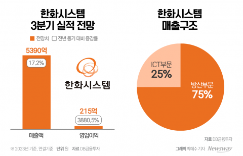 육·해·공 방산역량 키운 한화시스템···실적 관건은 &quot;신사업 구체화&quot;