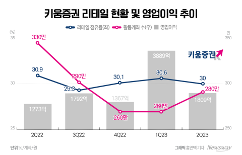 고속 성장 이끈 리테일, 주가조작 중심됐다