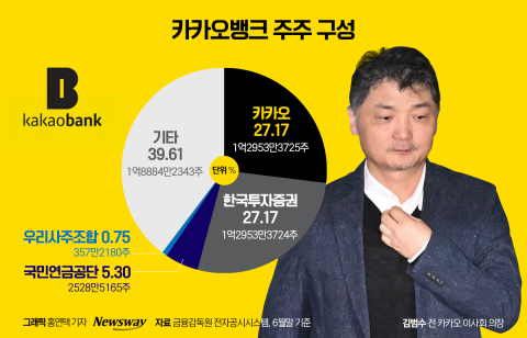 카카오에 상상인이 보인다...김범수 리스크에 카뱅 뺏길 판