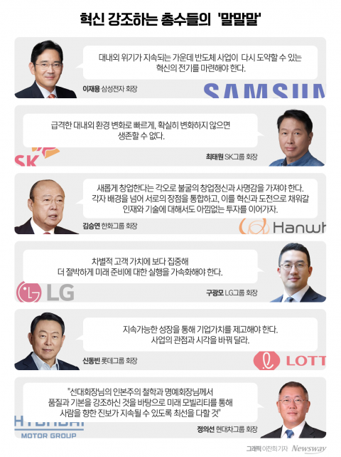 커지는 불확실성 공포···'혁신' 꺼내든 총수들