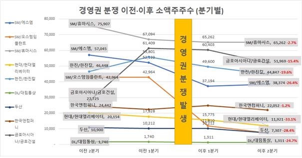 경영권 분쟁 기업들, 분쟁 후 개인 소액주주 27% 급감