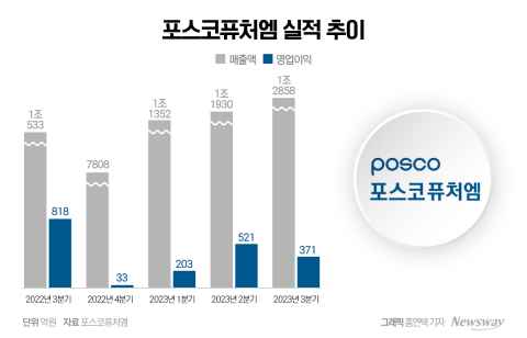 포스코퓨처엠, 3분기 영업익 반토막···메탈 가격 직격탄(종합)