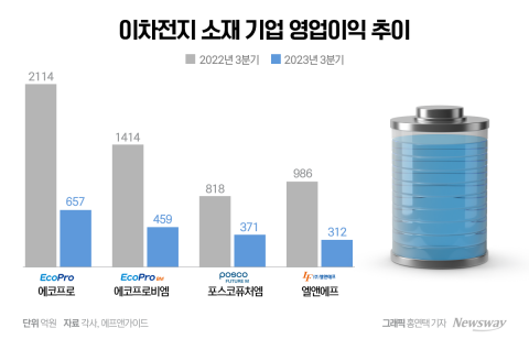 포스코퓨처엠도 어닝쇼크···K양극재, 3분기 '휘청'(종합2)