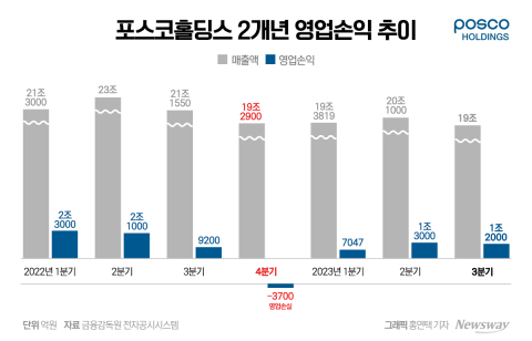 포스코홀딩스, 3분기 어닝 서프라이즈···영업이익 1조2천억(종합)