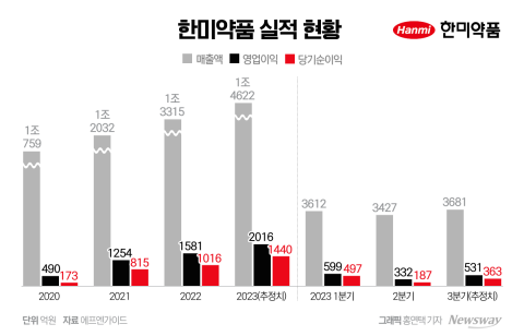 넥스트 준비하는 한미약품, R&amp;D 동력 쌓는다