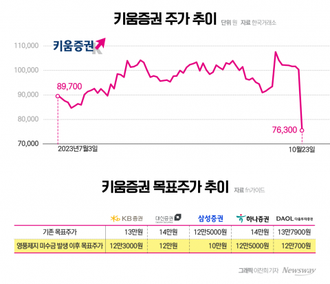 키움증권 목표가 줄줄이 내리는 증권가